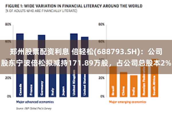 郑州股票配资利息 倍轻松(688793.SH)：公司股东宁波倍松拟减持171.89万股，占公司总股本2%