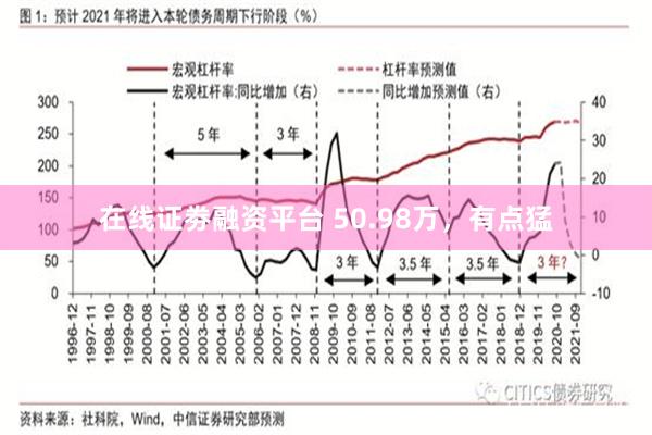 在线证劵融资平台 50.98万，有点猛
